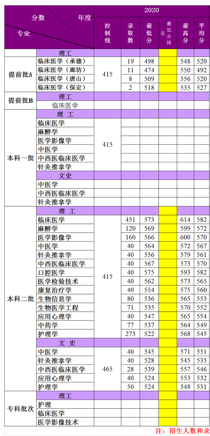 承德医学院王牌专业有哪些及录取分数线