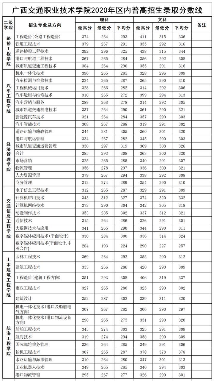 广西交通职业技术学院王牌专业有哪些及录取分数线