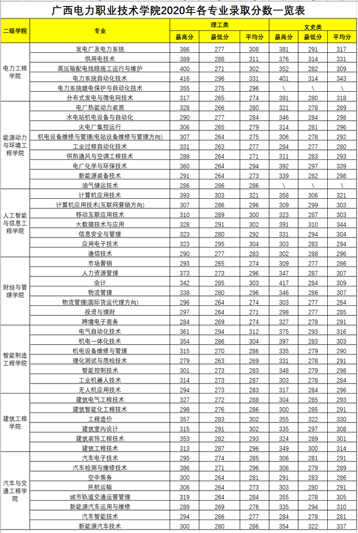 广西电力职业技术学院王牌专业有哪些及录取分数线