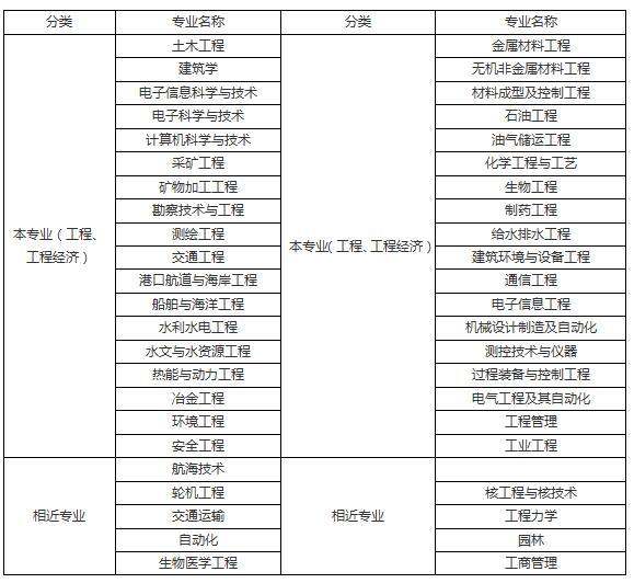 汉中2022二级建造师报考专业对照表