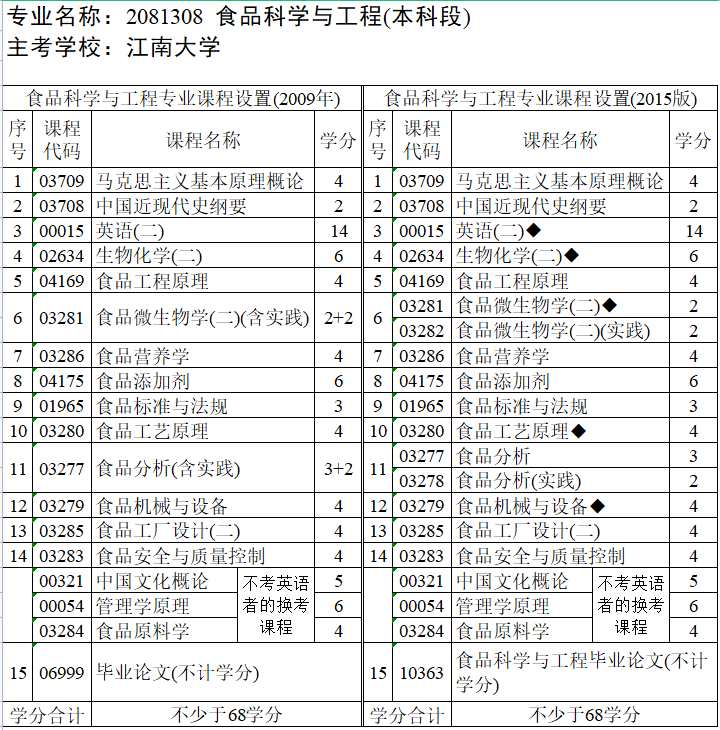 江南大学食品科学与工程专业自考考试计划怎么查？