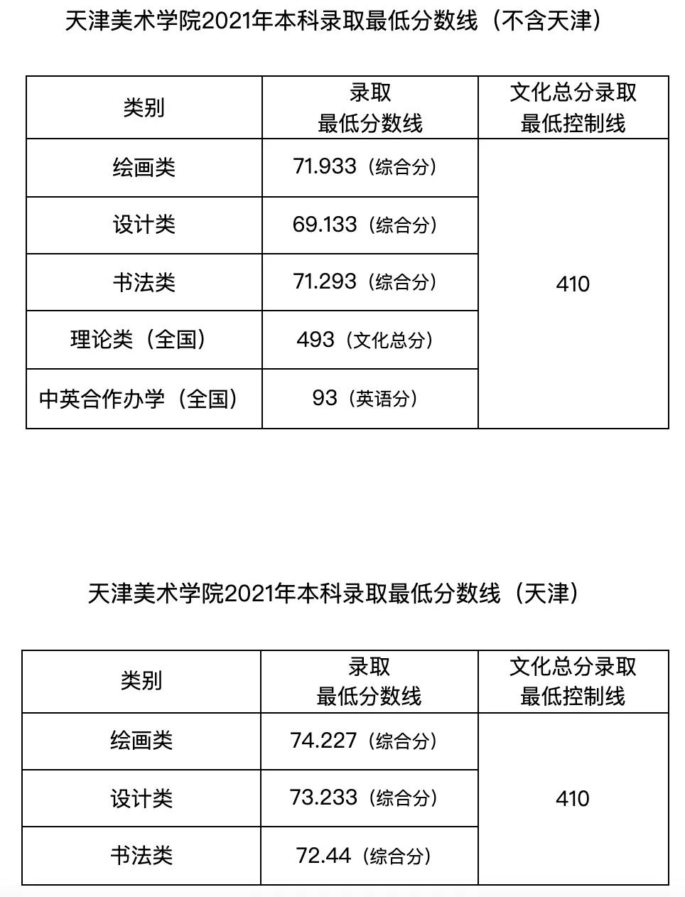 天津美术学院本科录取最低分数线：