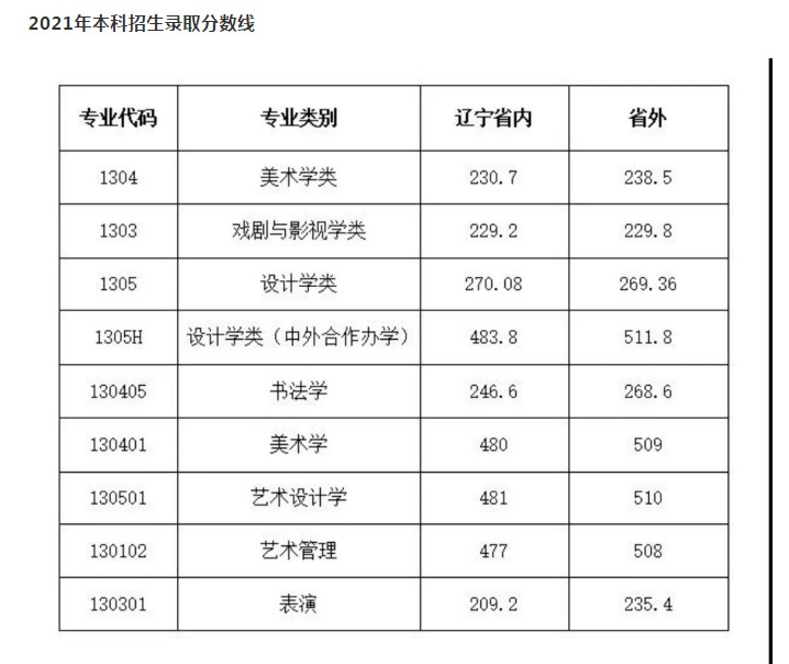 鲁迅美术学院本科招生分专业(专业方向)分数线