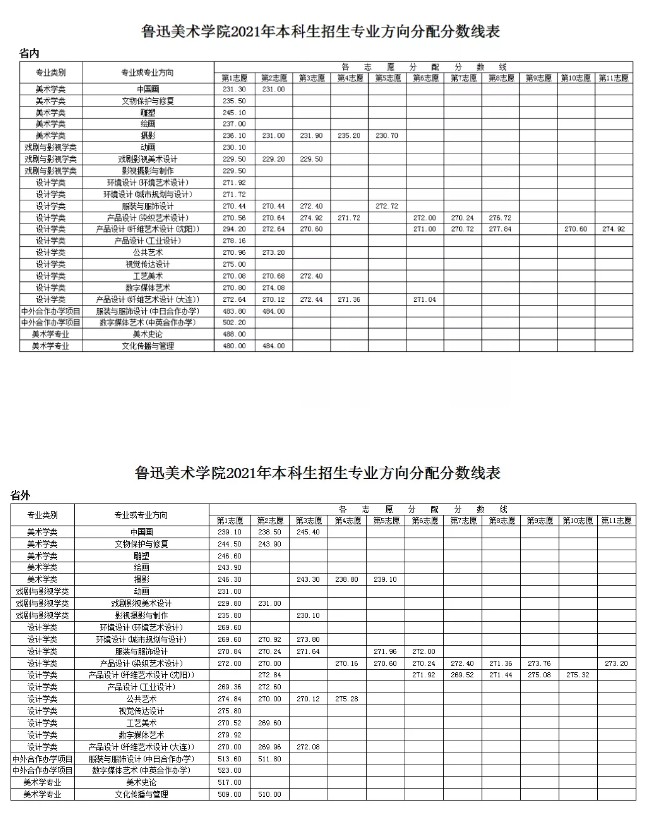 鲁迅美术学院本科招生分专业(专业方向)分数线