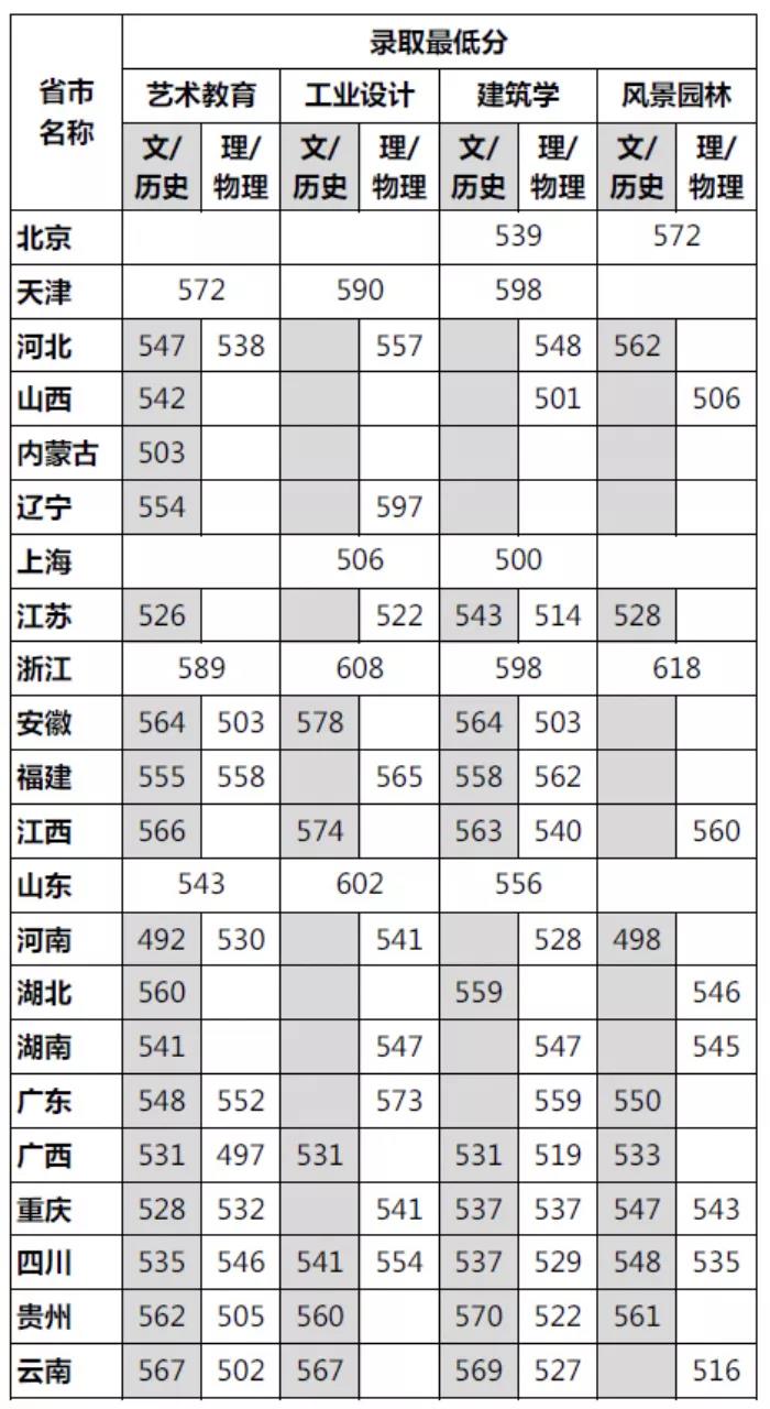 各省(自治区、直辖市)普通本科录取分数线：