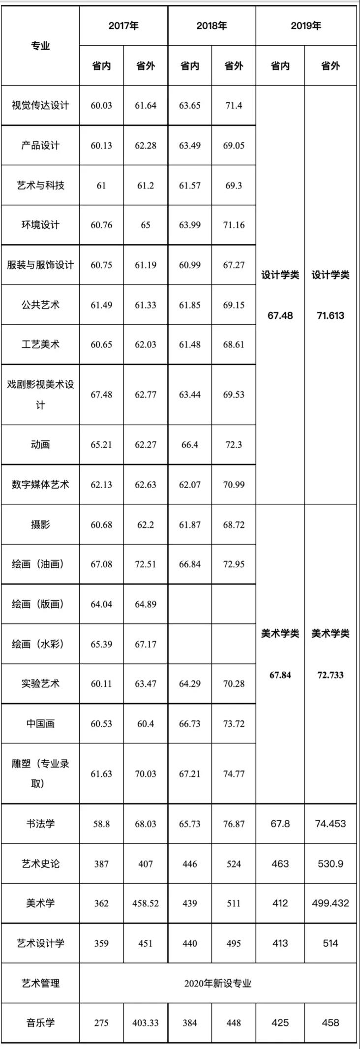 近三年艺术类专业录取分数汇总