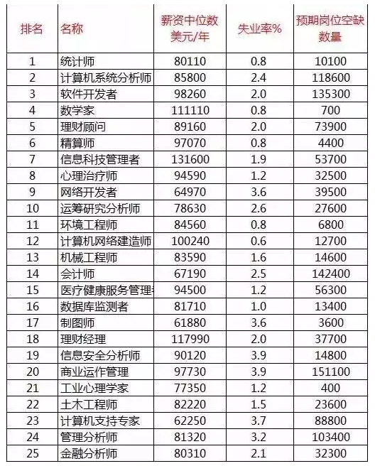 最佳STEM工作top25