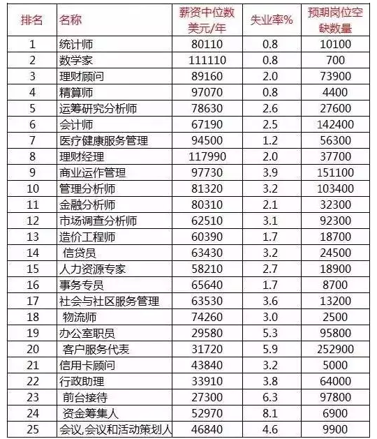 最佳商科工作top25