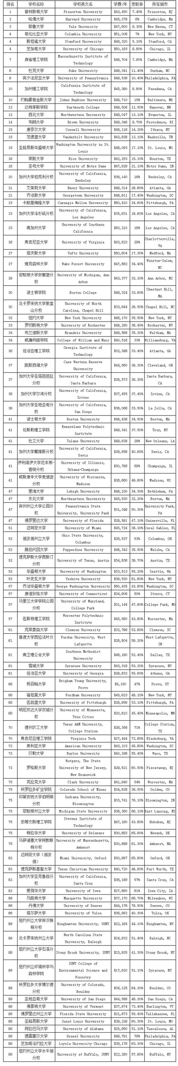 普林斯顿再次夺得榜首，哈佛大学依然排在第二位，耶鲁大学保持在了第三位。