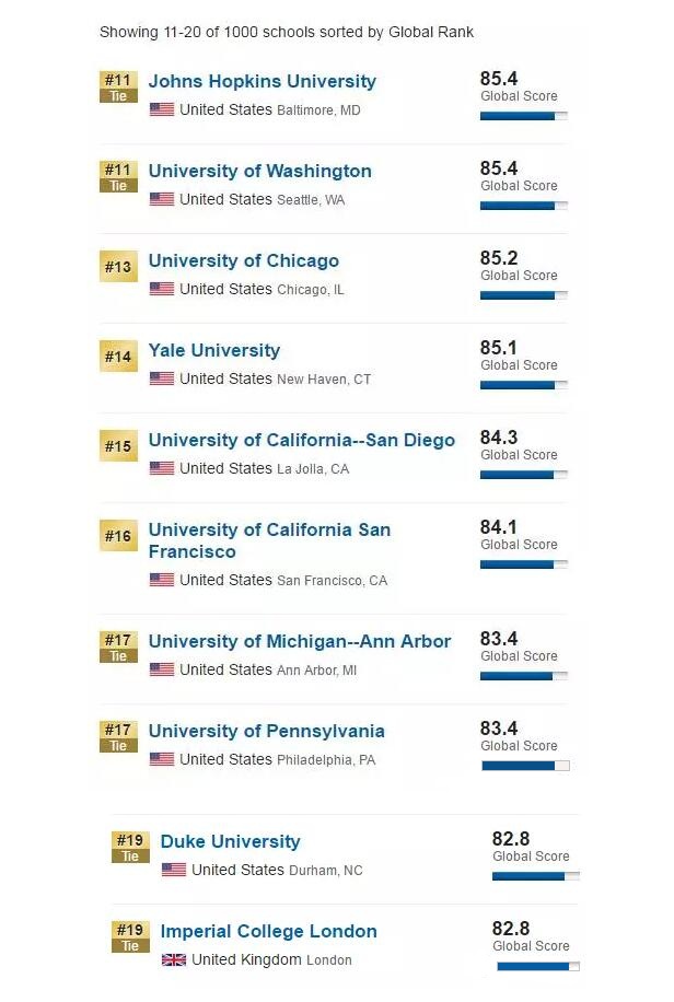 2017U.S.News全球大学排名新鲜出炉！！