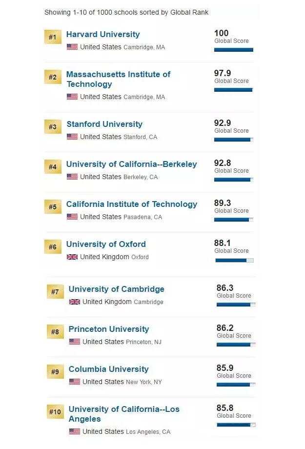 2017U.S.News全球大学排名新鲜出炉！