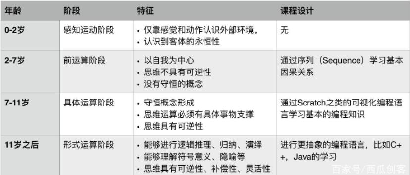 长春哪里可以学少儿编程线上课程