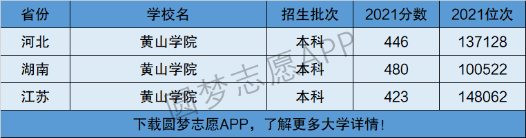 黄山学院录取分数线_黄山录取分数学院线是多少_黄山学院2021年分数线