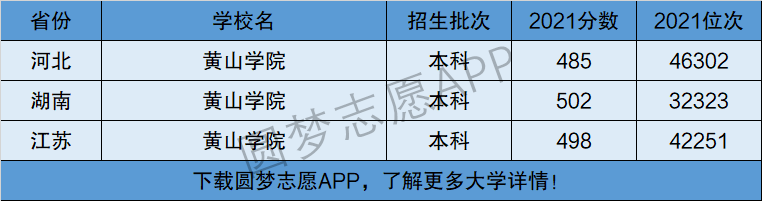 黄山学院录取分数线_黄山学院2021年分数线_黄山录取分数学院线是多少