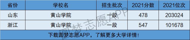 黄山学院录取分数线_黄山学院2021年分数线_黄山录取分数学院线是多少