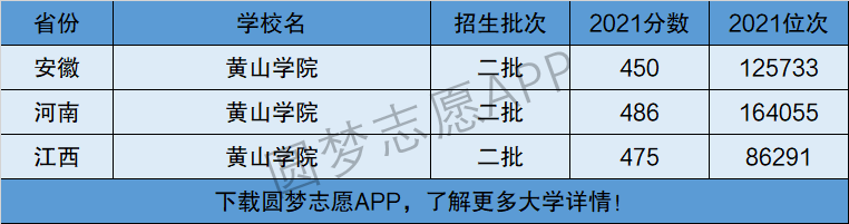 黄山学院2021年分数线_黄山录取分数学院线是多少_黄山学院录取分数线