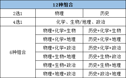 新高考3+1+2组合