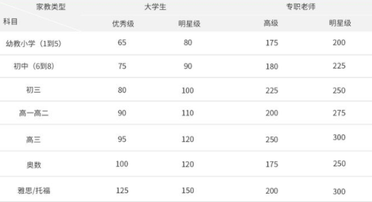 一对一大学生数学家教多少钱