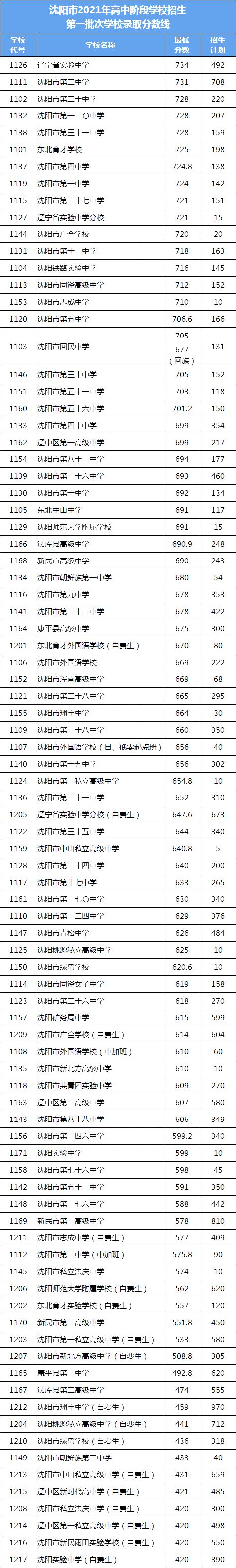 2022年辽宁中考录取分数线,辽宁中考分数线公布2022