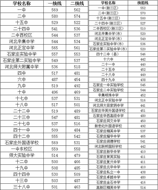 2022年河北中考录取分数线,河北中考分数线公布2022