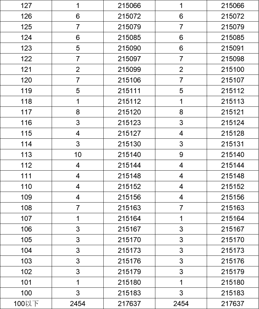 八省联考成绩对照:湖南2020高考理工类一分一段表