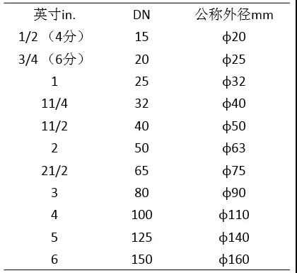 这是DN、De和Φ最清晰的解释了1.jpg