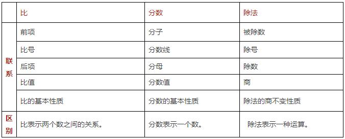 2017小升初数学备考知识点：比和比例