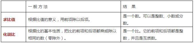 2017小升初数学备考知识点：比和比例