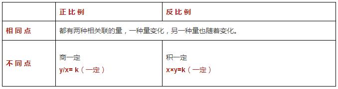 2017小升初数学备考知识点：比和比例