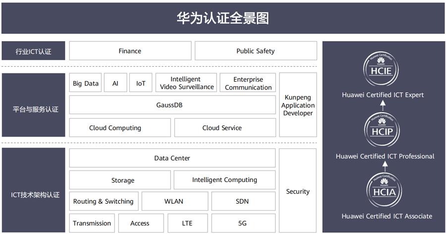 华为认证等级全景图