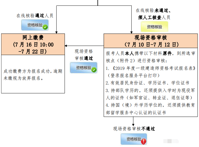 北京2019年一建报名流程