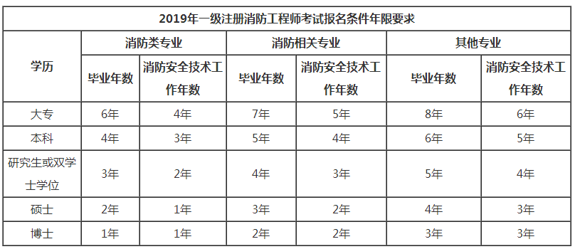 2019一级注册消防工程师报考条件