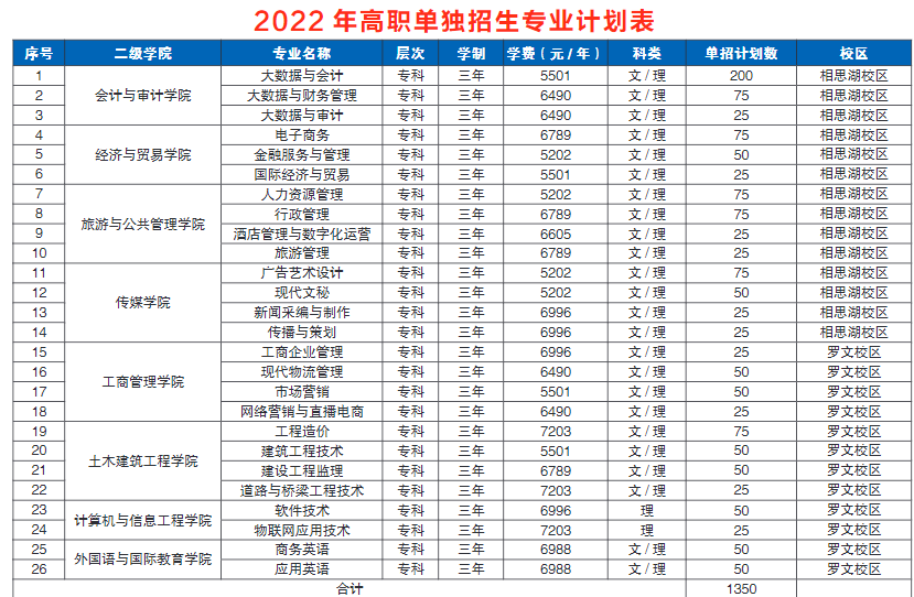 广西职业师范学院2022年单招招生计划