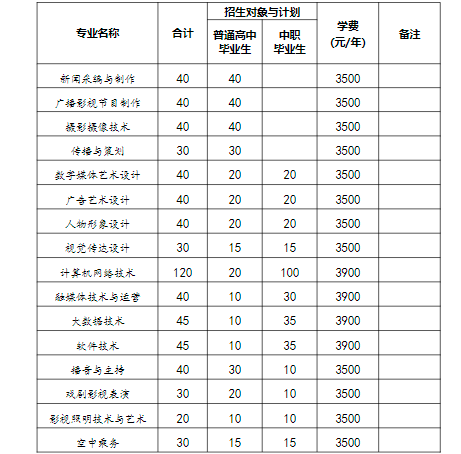 安徽广播影视职业技术学院2022年分类考试招生简章