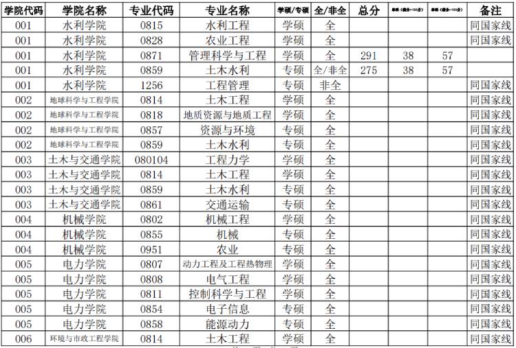 华北水利水电大学研究生分数线1.jpg