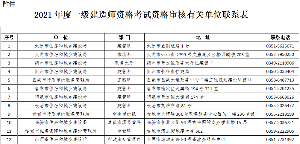 山西2021一级建造师考试资格审核单位联系表