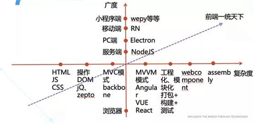 从两个维度去分析前端的技术发展