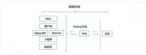 前端中台