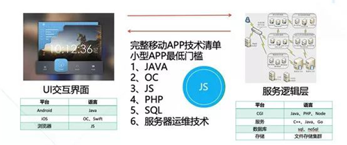 APP项目需要六种技术