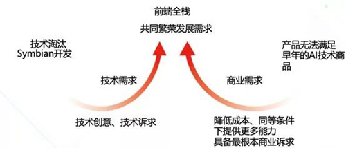 技术要满足对应的商业诉求