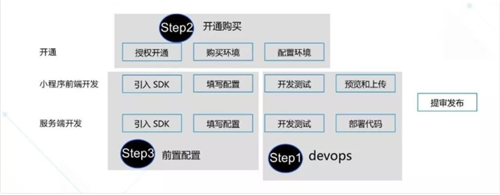 将产品的接入门槛降低、流程变简