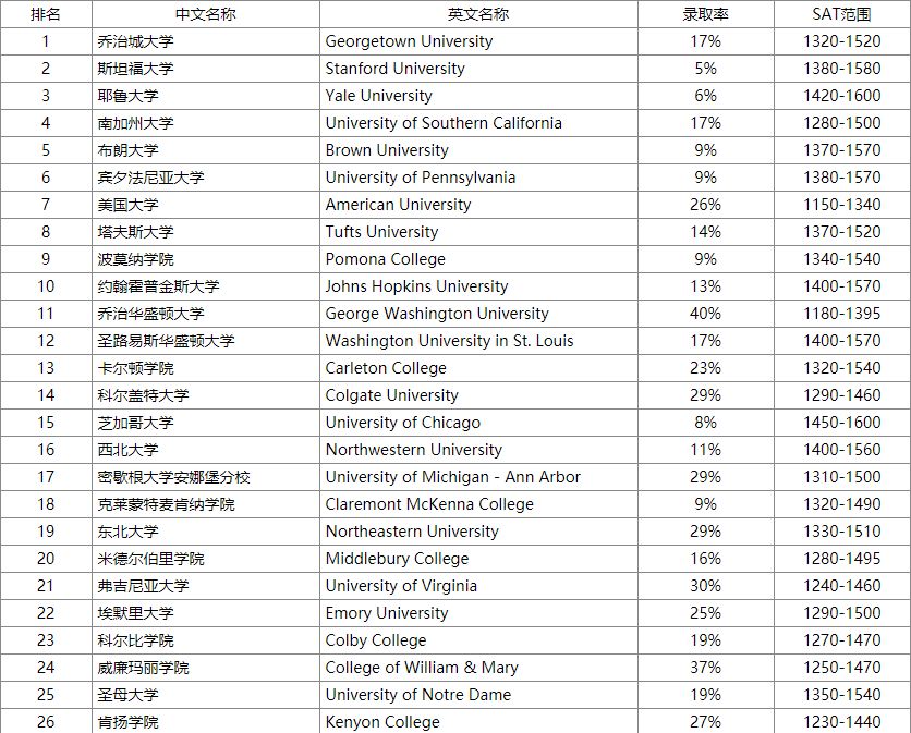 国际关系专业世界排名_世界大学国际关系学院排名_世界大学国际关系专业排名