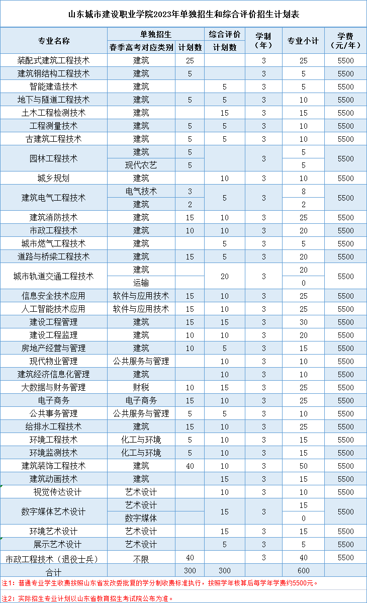 山东城市建设职业学院2023年单独招生和综合评价招生报考指南